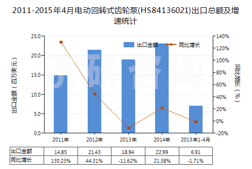 2011-2015年4月電動(dòng)回轉(zhuǎn)式齒輪泵(HS84136021)出口總額及增速統(tǒng)計(jì)